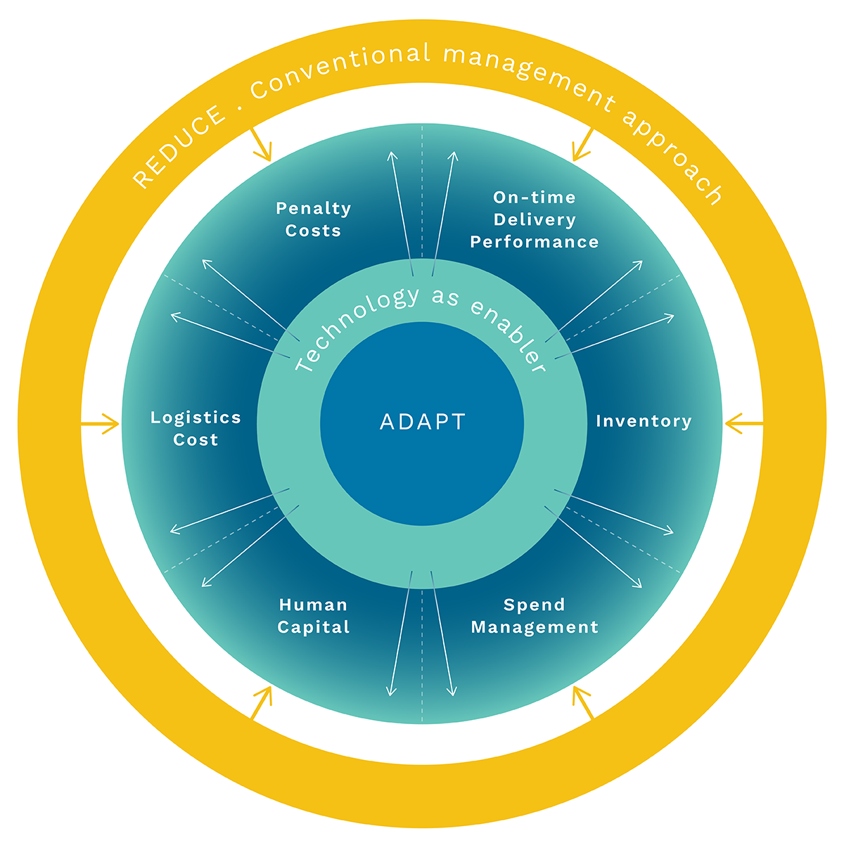 Efficient Vs Responsive Supply Chain Strategy Or Both Everstream Ai 0689