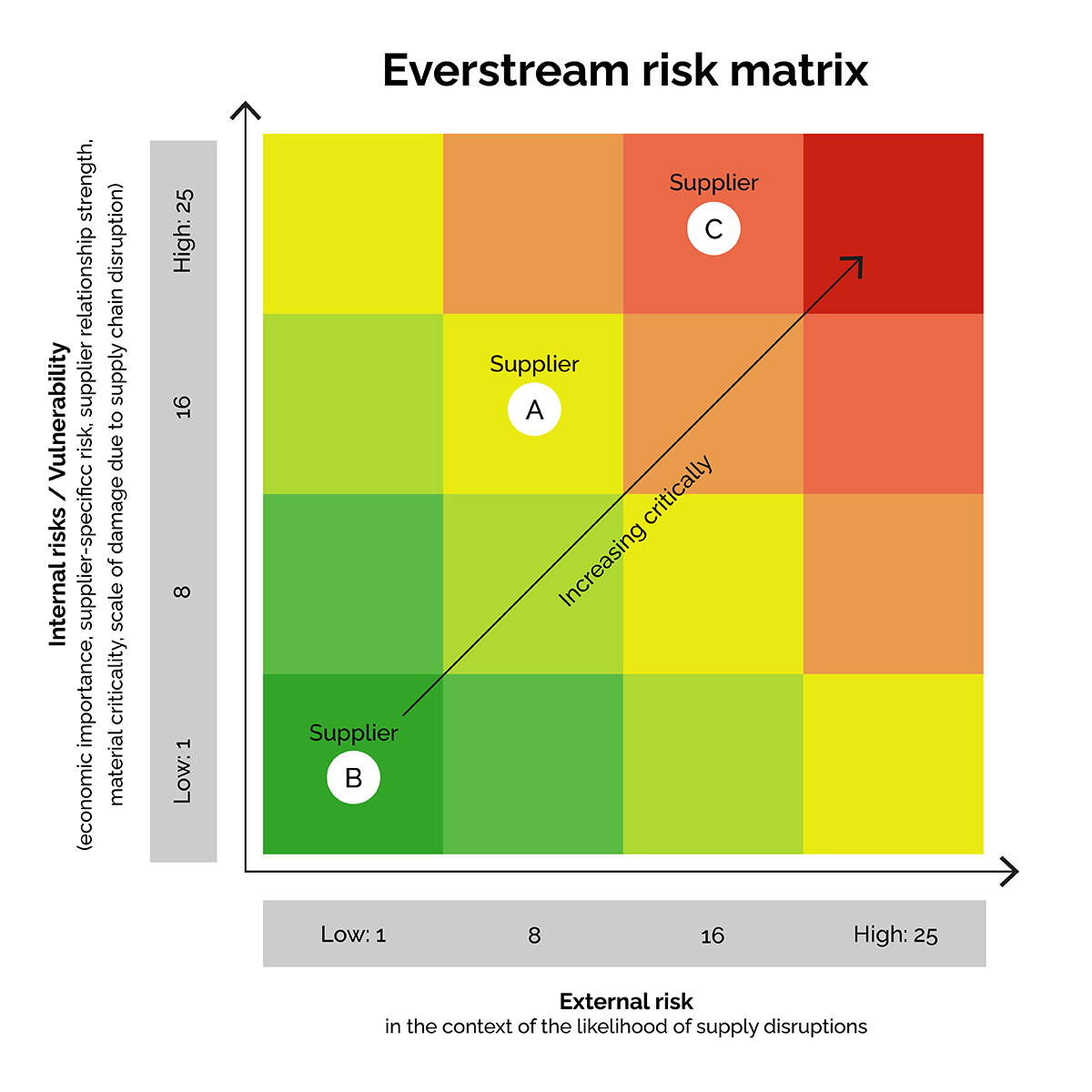 Supplier risk assessment: How risk scoring helps leaders visualize risk ...