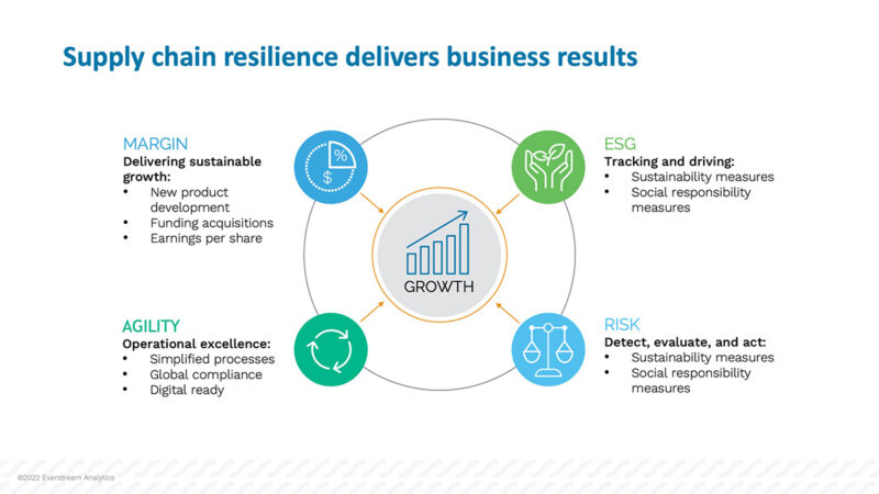 Understanding Supply Chain Risk Management Everstream Ai