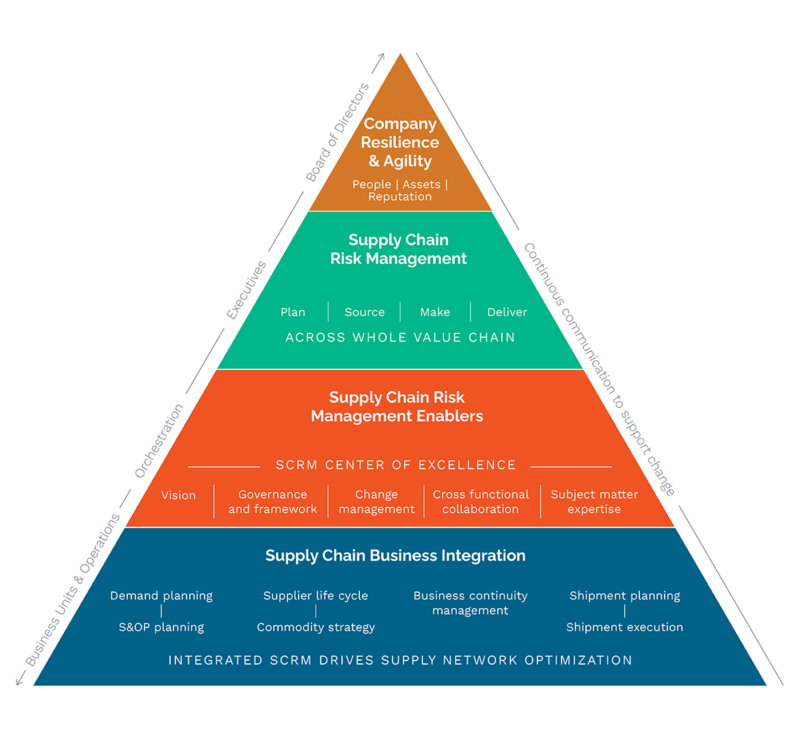 Supply chain center of excellence: 5 phases to resilience - Everstream AI