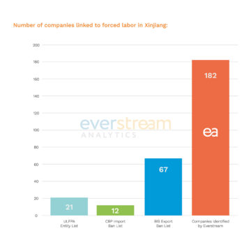 How UFLPA Implementation Is Impacting U.S. Supply Chains - Everstream ...