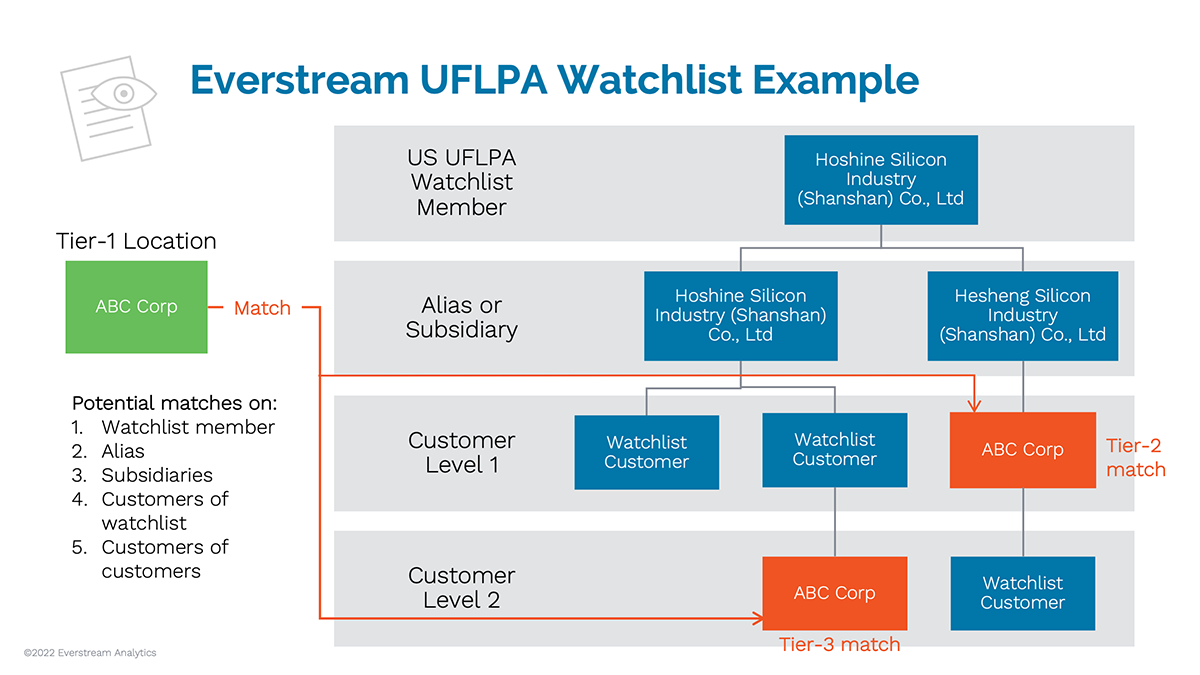 UFLPA Guidance: Jump-Start Your Global Compliance Program - Everstream ...