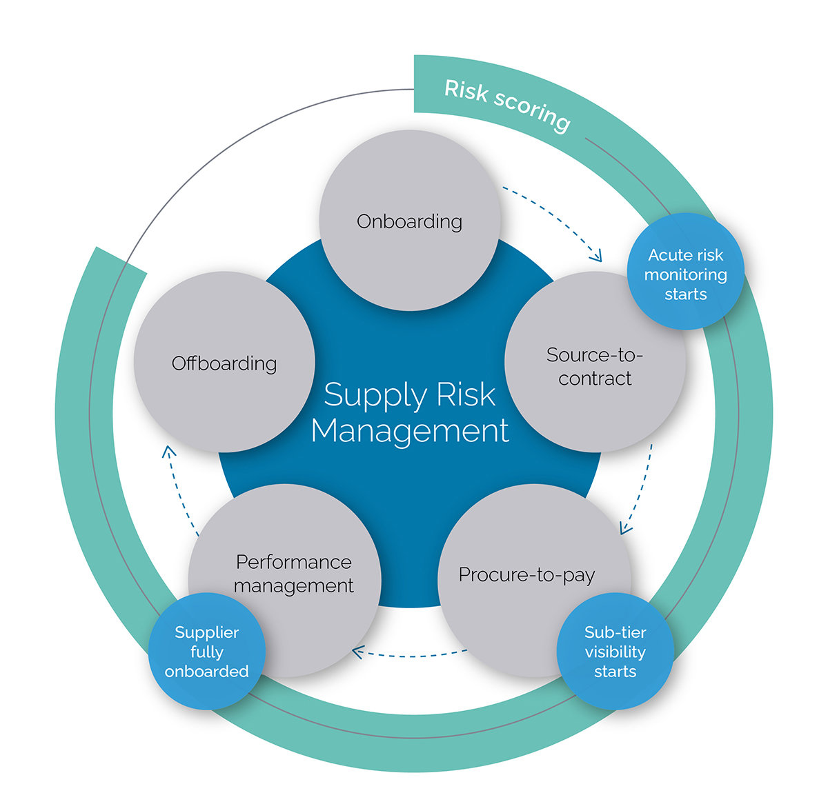 supplier risk assessment case study