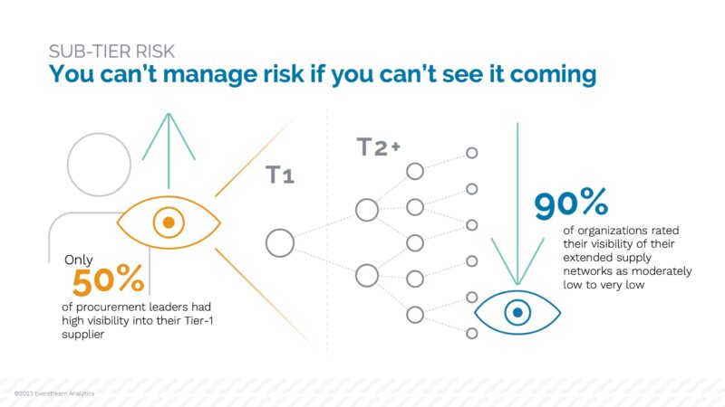 Why Supply Chain Visibility Is The Foundation Of Effective Risk ...