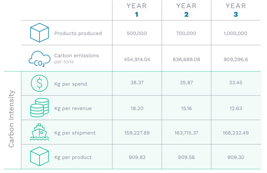 chart showing supply chain carbon footprint mitigation over a three-year period of company growth