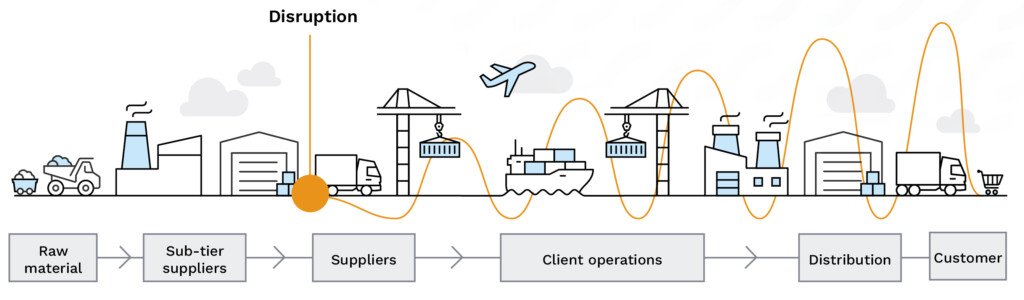 bullwhip effect graphic showing large disruptions without a supply chain control tower. 