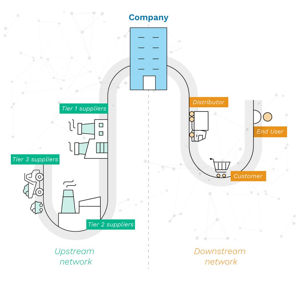 infographic showing the scope of CSDDD value networks from subtier suppliers to end users 