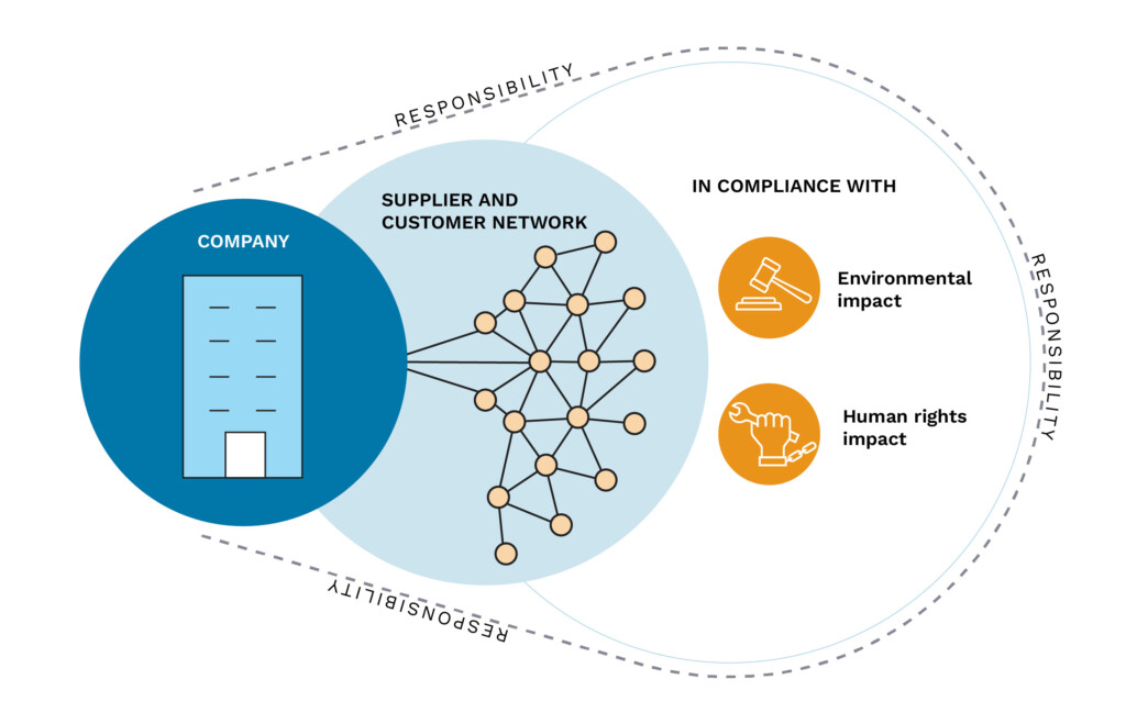 infographic shows the extent of a company’s value network as defined by the CSDDD