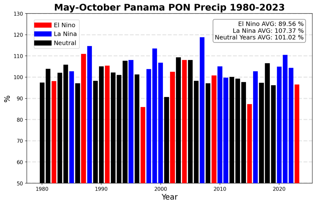bar chart shows relationship between water temperatures and Panama rainfall 