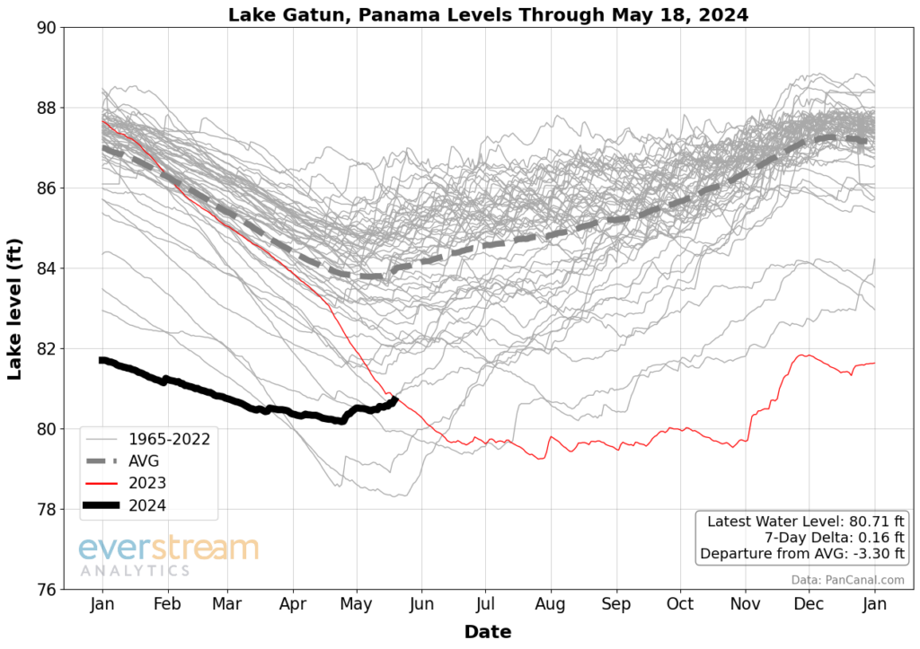 chart shows record low water levels for Lake Gatun which feeds the Panama Canal 