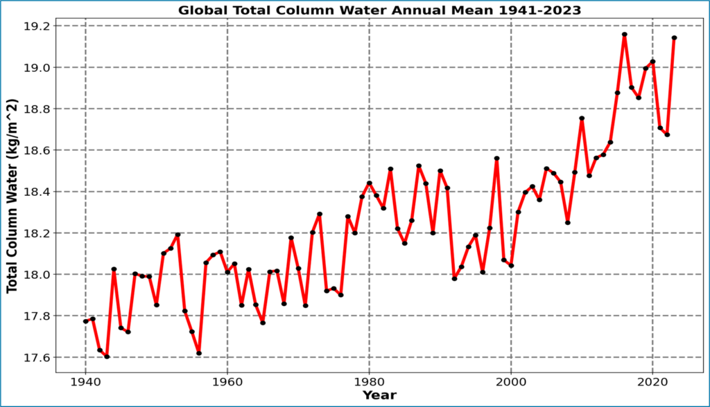 chart of atmospheric humidity rising from 1940 to 2023 