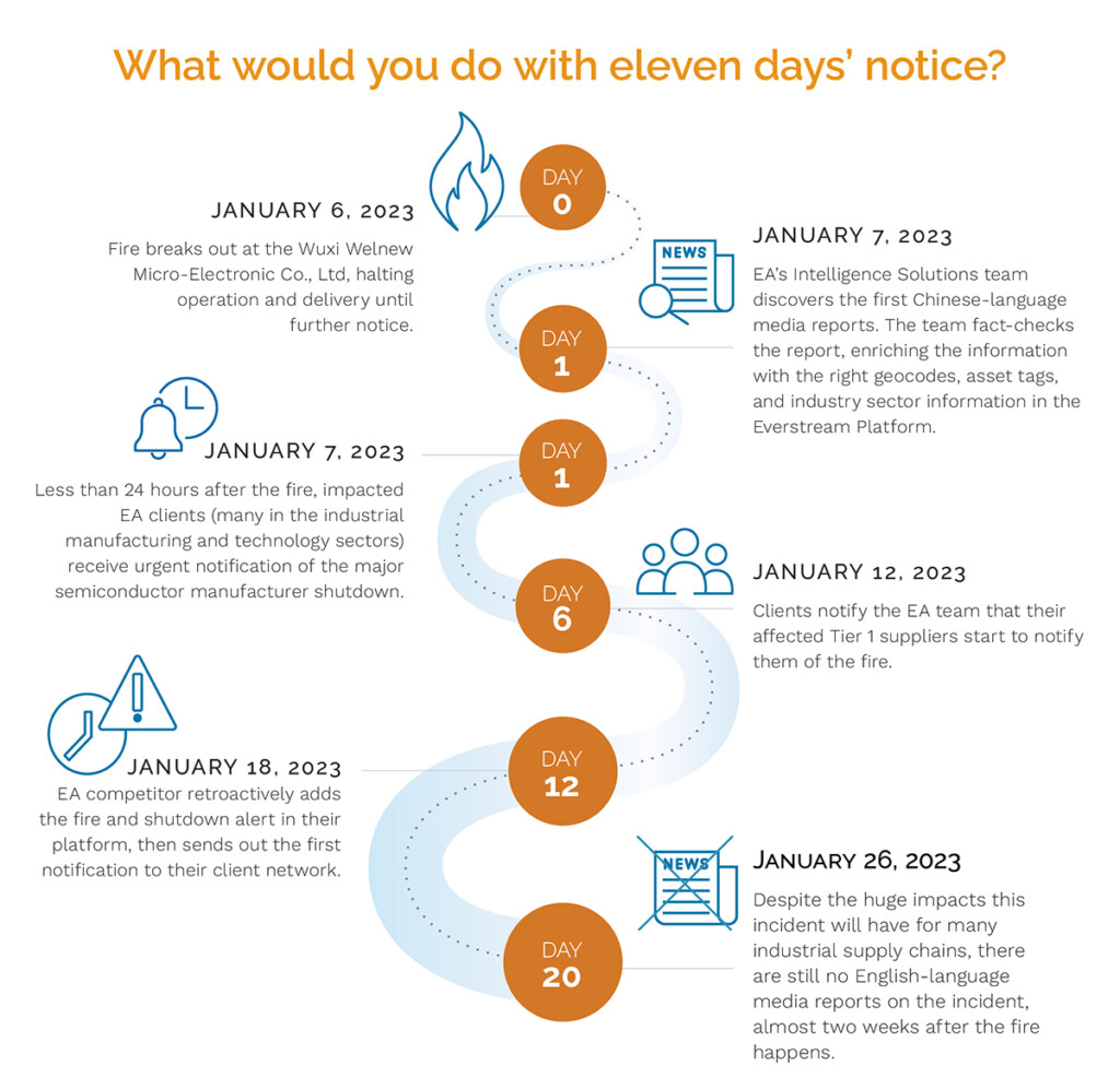 fire notice timeline to achieve resilience within supply chain