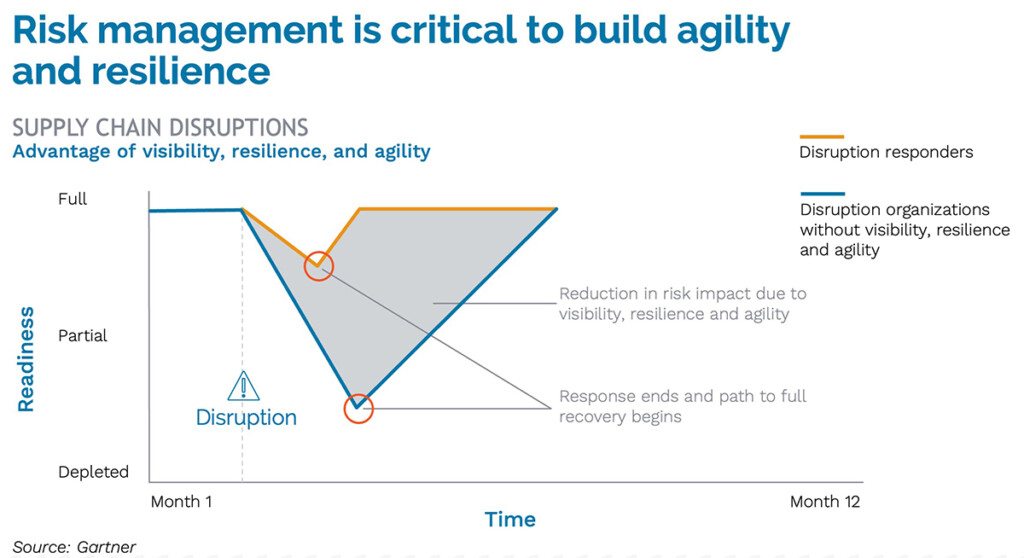 risk management foundation to drive resilience